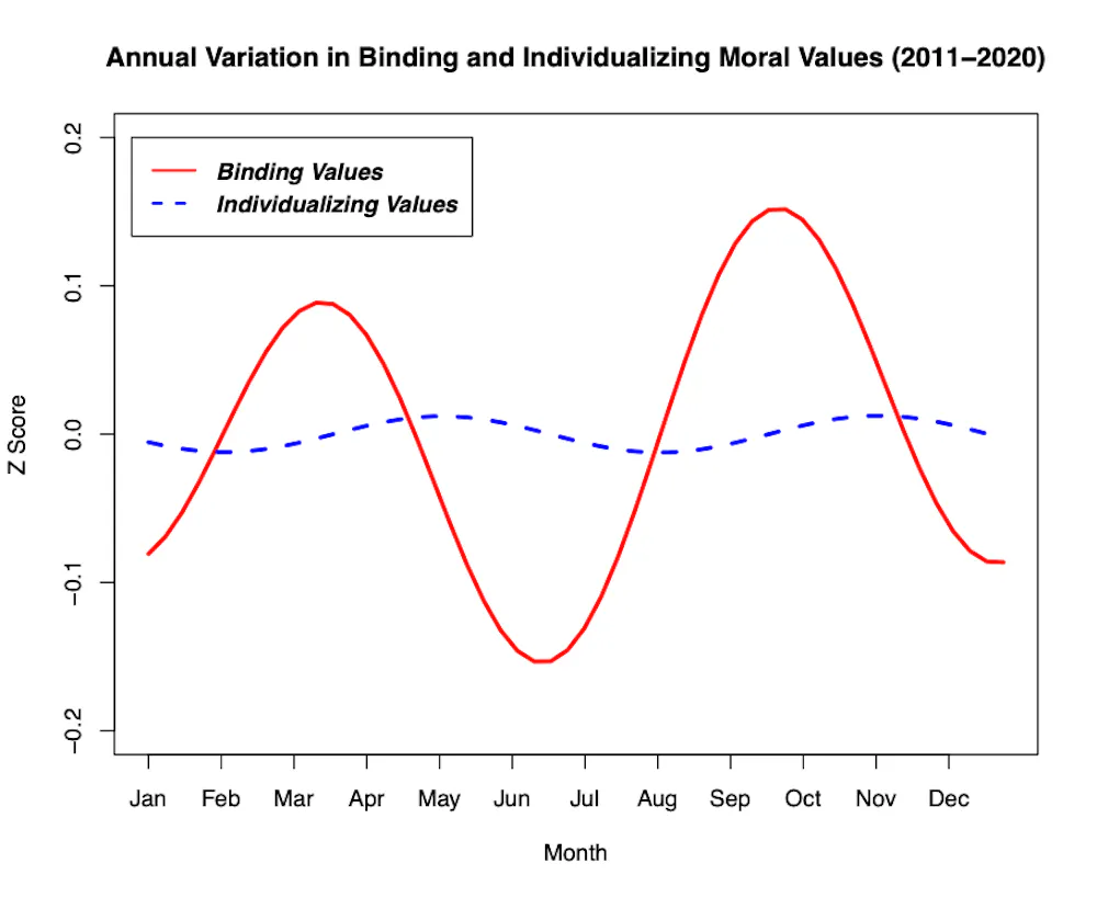 Seasonal change can affect people’s moods — and their moral values ...