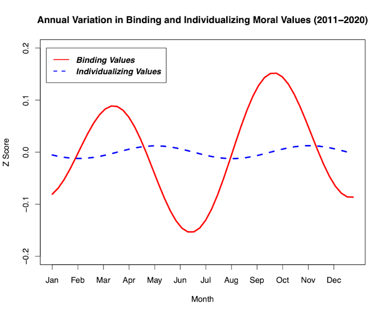 a graph with one dotted blue line and a red waveform with two peaks and two valleys on the x-axis