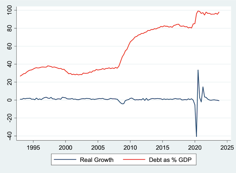 A chart tracing the relationship between national debt and growth