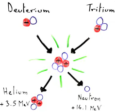 A diagram showing the reaction between deuterium and tritium, where an atom of deuterium and an atom of tritium combine to form a helium atom and a neutron.