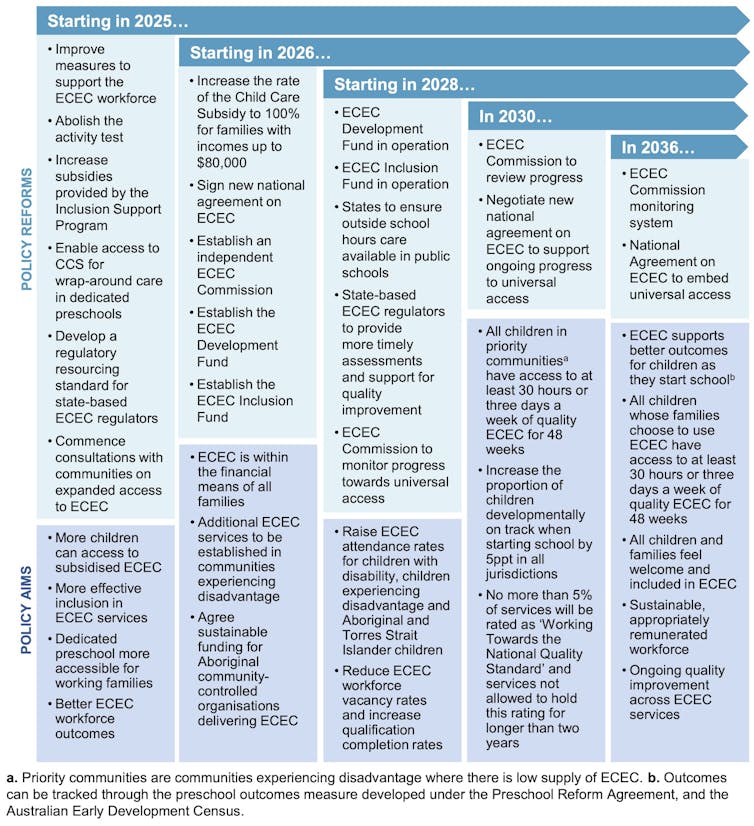 Volume 1: A path to universal early childhood education and care