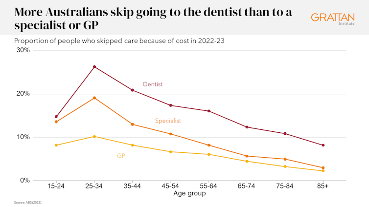 Care skipped or delayed because of cost, by type
