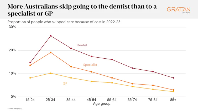 Care skipped or delayed because of cost, by type