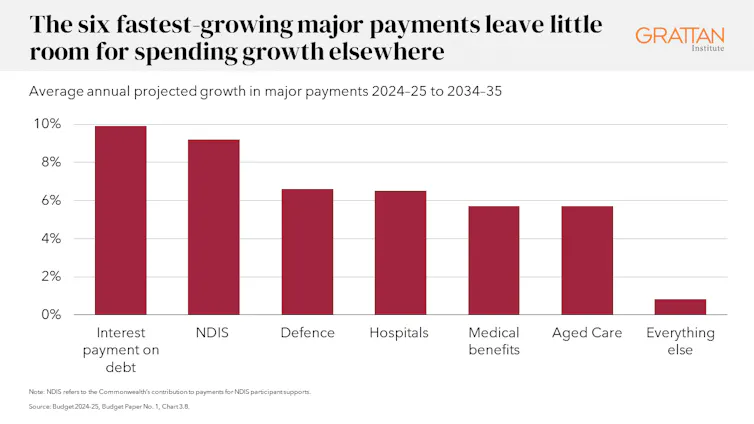 Projected spending growth