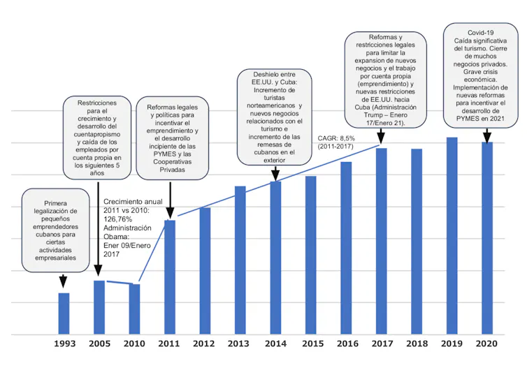 Evolución del empleo por cuenta propia entre 1993 y 2020, y principales eventos cronológicos que han afectado al emprendimiento en Cuba