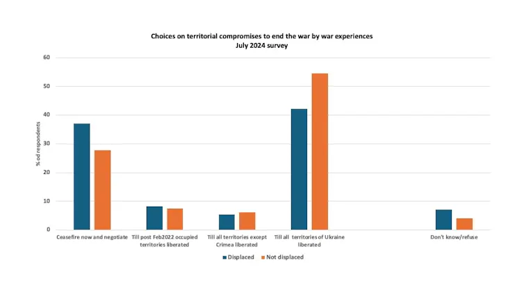 Graph showing the level of support for negotiations and territorial concessions depending on whether respondents had been displaced.