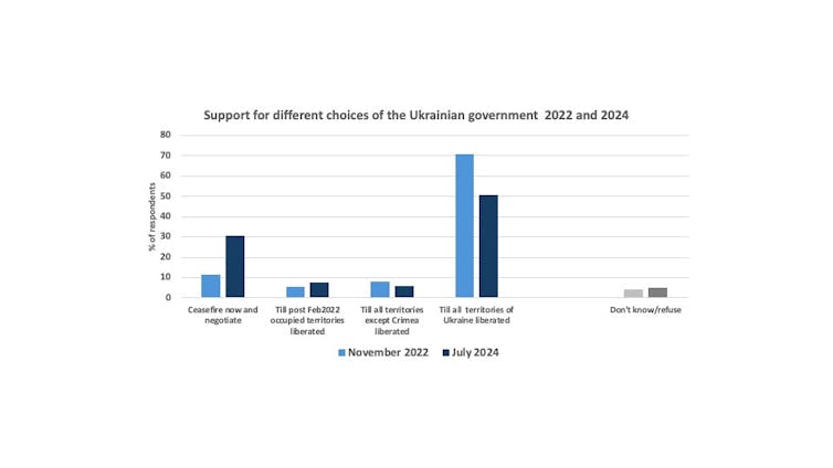 Graqph shogin differences of opinion over concession of terrotory between 2022 and 20o24.