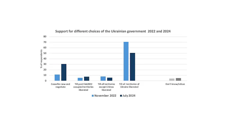 Graqph shogin differences of opinion over concession of terrotory between 2022 and 20o24.