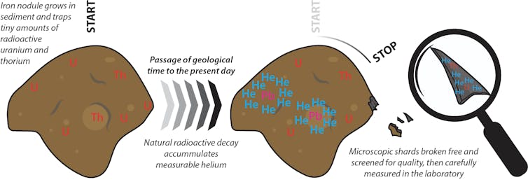 Cartoon graphic showing the process of iron nodules binding radioactive elements during initial growth that over time decay to produce measurable helium that can act as a geological clock