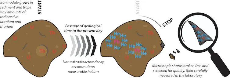 Cartoon graphic showing the process of iron nodules binding radioactive elements during initial growth that over time decay to produce measurable helium that can act as a geological clock