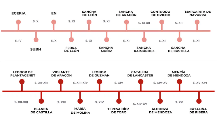 Línea del tiempo en la que se incluyen todas las mujeres de la serie 'Las mujeres del arte medieval'.