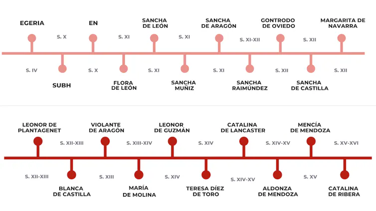 Línea del tiempo en la que se incluyen todas las mujeres de la serie 'Las mujeres del arte medieval'.