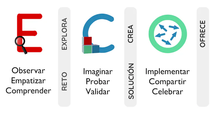 E de Explora: observa, empatiza y comprende. C de Crea: imagina, prueba y valida. O de Ofrece: implementa, comparte y celebra.