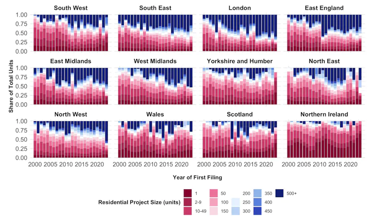 graphs showing an increase in the proportion of new homes being built as part of larger developments of 500 units or more