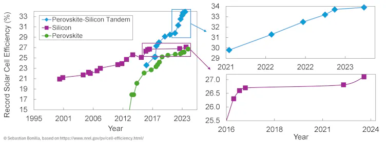 Graph comparing different types of solar cell.