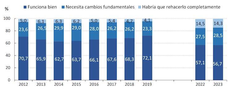 Evolución de la valoración del funcionamiento del sistema sanitario español entre 2012 y 2023 (sin datos durante la pandemia)