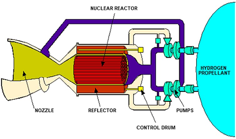 A diagram showing a nuclear thermal propulsion system, with a chamber for hydrogen connected to several pumps, a reactor chamber, and a nozzle from which the fuel is ejected.