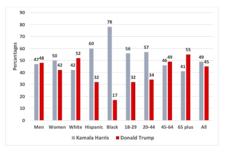 A poll showing voting preferences for the US election.