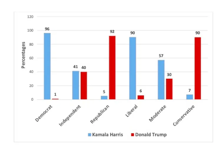 Voting preferences for US election.