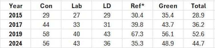 a chart showing the percentage of each party's members who did not campaign in elections.
