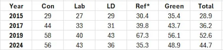a chart showing the percentage of each party's members who did not campaign in elections.