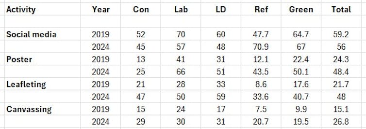 A chart showing which campaigning activities party members did in elections.