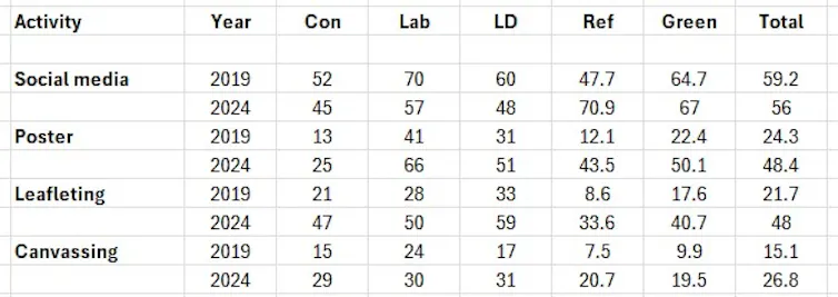 A chart showing which campaigning activities party members did in elections.