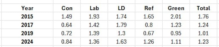 A chart detailing the average number of campaign activities party members reported doing.