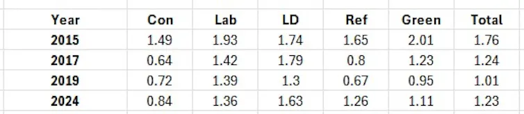 A chart detailing the average number of campaign activities party members reported doing.