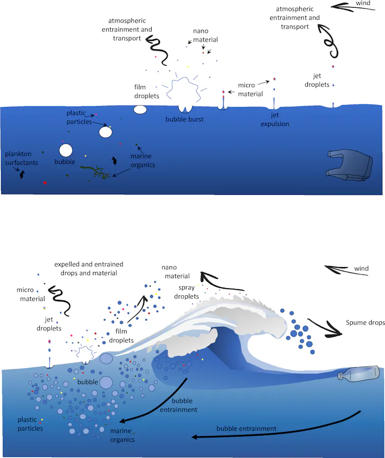 A diagram showing how plastics are broken down into tiny bits by the action of waves.