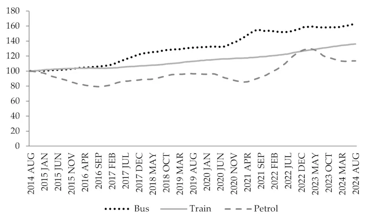 graph showing how rail fares have risen more than petrol costs over ten years and bus fares have risen more than both of these.