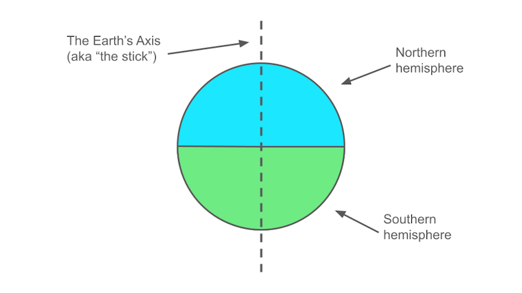 Diagram of Earth shown as a ball with a stick through it. The top half of the ball is coloured blue and the bottom half is coloured green.