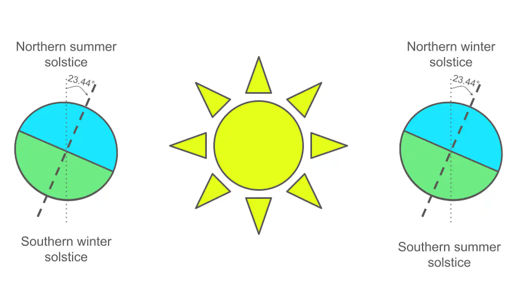 October Solstice Daylight saving is about to start. But why do the days get longer?