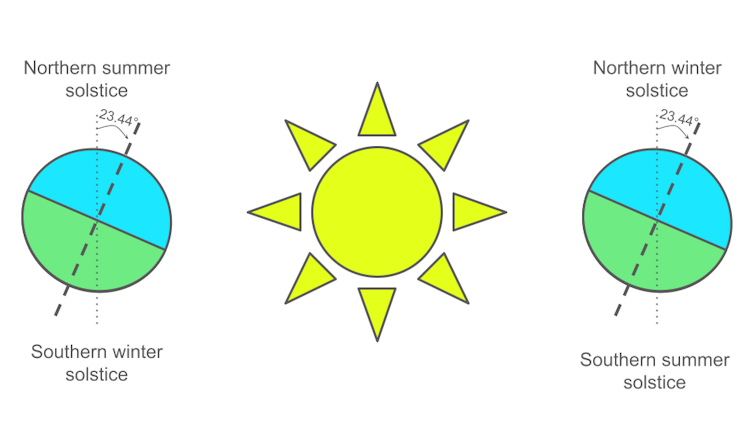 Diagram of the solstices. Earth is a ball with the top half coloured blue and the bottom half coloured green, it's orbiting a bright yellow Sun.