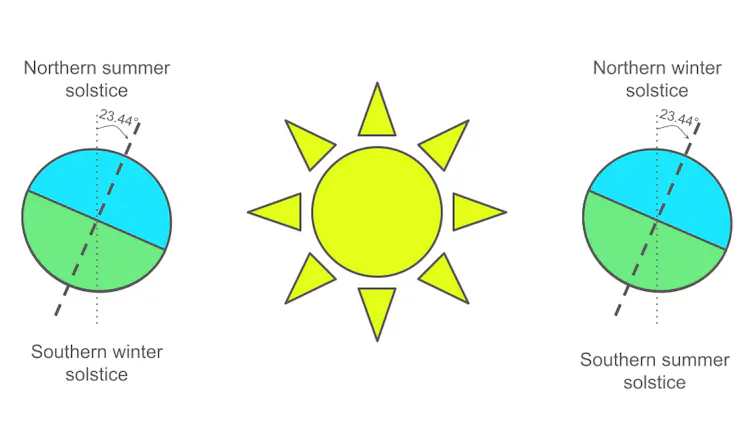 Diagram of the solstices. Earth is a ball with the top half coloured blue and the bottom half coloured green, it's orbiting a bright yellow Sun.