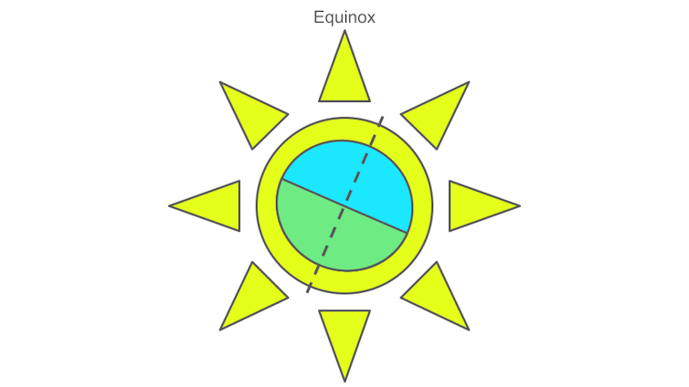A diagram showing Earth tilted sideways, directly in front of the Sun.