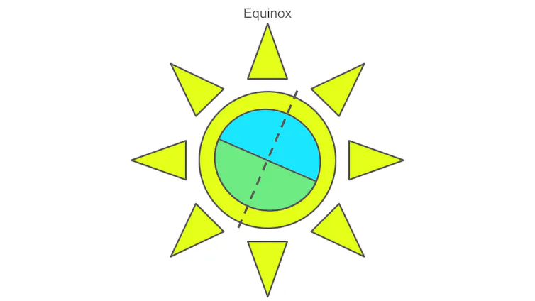 A diagram showing Earth tilted sideways, directly in front of the Sun.
