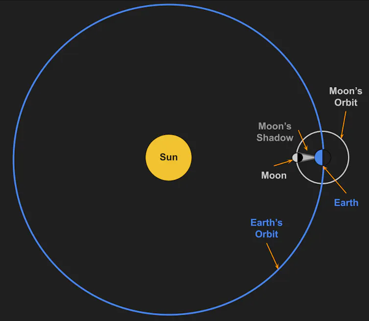 The Sun, Earth and Moon when seen from above. Not to scale.