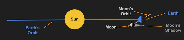 The Sun, Earth and Moon seen from the side.