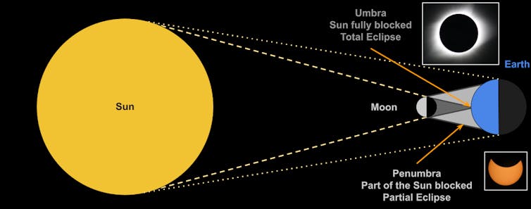 The difference between total and partial eclipses.