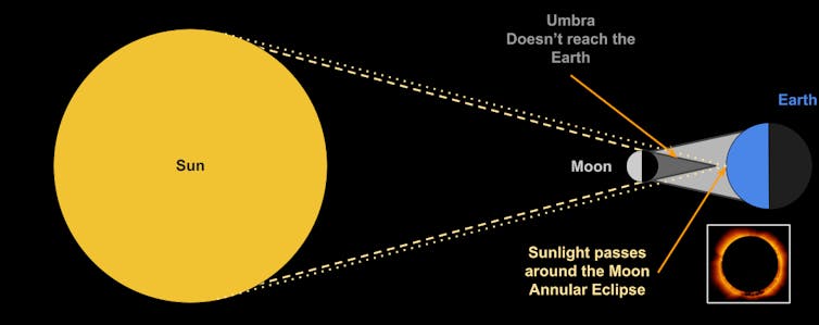 An illustration of how an annular (ring) eclipse happens, showing sunlight passing the Moon.