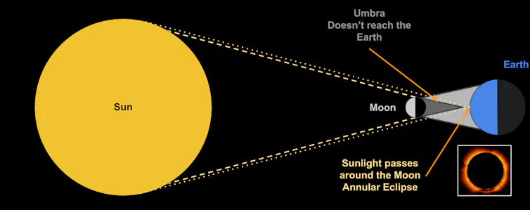 An illustration of how an annular (ring) eclipse happens, showing sunlight passing the Moon.