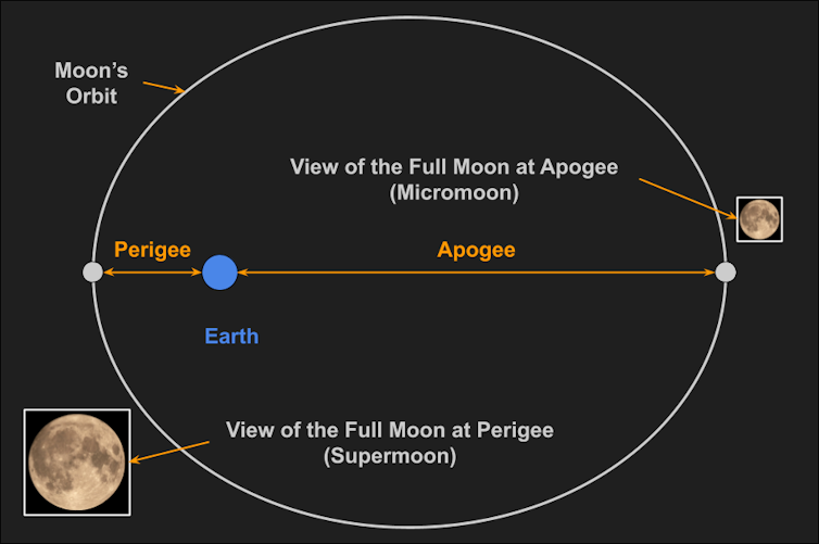 A greatly exaggerated illustration of the Moon’s orbit as an ellipse.