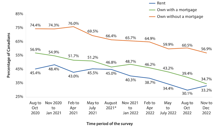 A line graph showing that a decreasing percentages of homeowners and renters can meet financial commitments