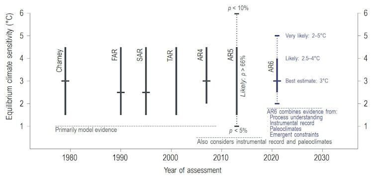 Figure from Intergovernmental Panel on Climate Change to show that Earth's climate sensitivity covers a wide range.