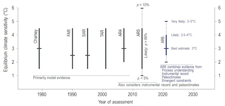Figure from Intergovernmental Panel on Climate Change to show that Earth's climate sensitivity covers a wide range.