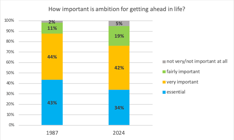 A bar graph shows results from surveys about ambition.