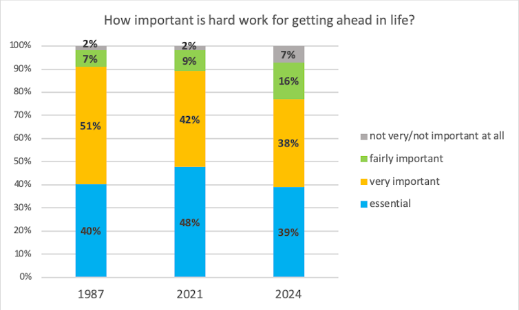 A bar graph shows results from surveys about hard work and success in 1987, 2021 and 2024.