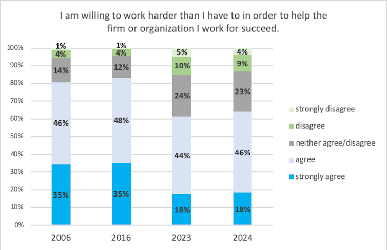 A bar graph shows results from surveys about whether people are willing to work harder to help their organization achieve success.