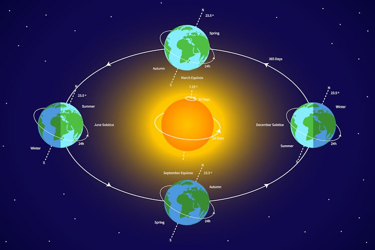 Diagram of Earth's rotation around the sun.